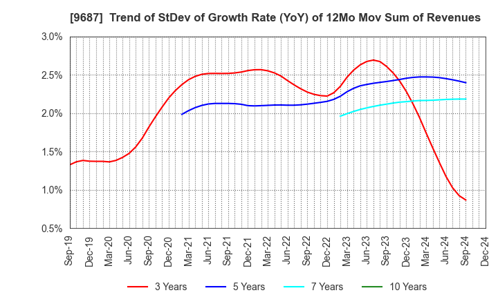 9687 KSK CO.,LTD.: Trend of StDev of Growth Rate (YoY) of 12Mo Mov Sum of Revenues