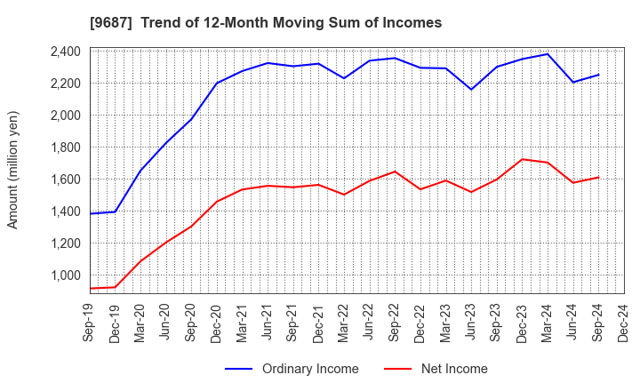 9687 KSK CO.,LTD.: Trend of 12-Month Moving Sum of Incomes