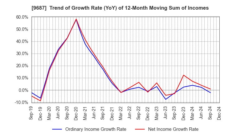 9687 KSK CO.,LTD.: Trend of Growth Rate (YoY) of 12-Month Moving Sum of Incomes