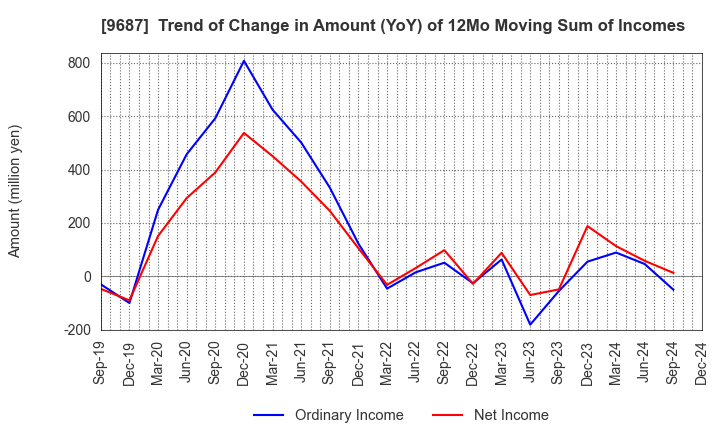 9687 KSK CO.,LTD.: Trend of Change in Amount (YoY) of 12Mo Moving Sum of Incomes