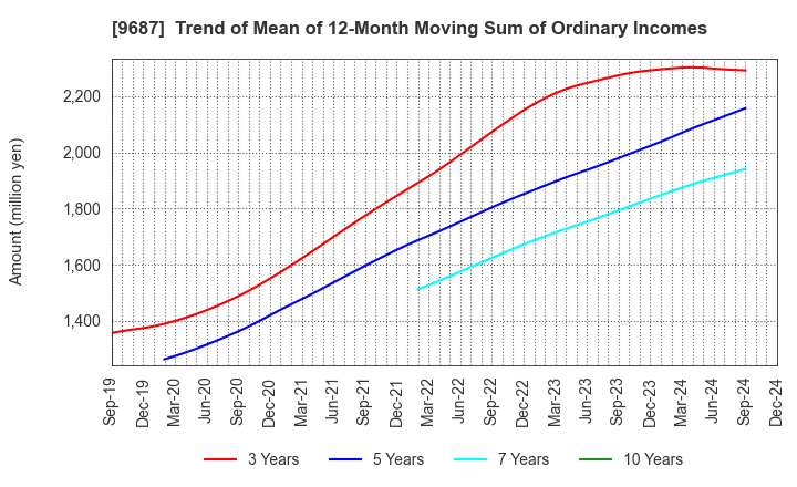 9687 KSK CO.,LTD.: Trend of Mean of 12-Month Moving Sum of Ordinary Incomes