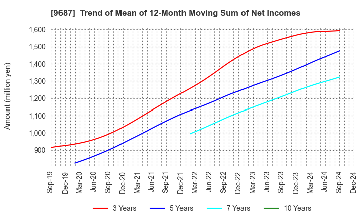 9687 KSK CO.,LTD.: Trend of Mean of 12-Month Moving Sum of Net Incomes