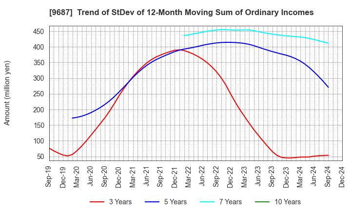 9687 KSK CO.,LTD.: Trend of StDev of 12-Month Moving Sum of Ordinary Incomes