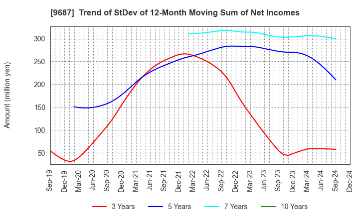 9687 KSK CO.,LTD.: Trend of StDev of 12-Month Moving Sum of Net Incomes