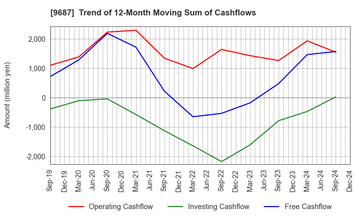 9687 KSK CO.,LTD.: Trend of 12-Month Moving Sum of Cashflows