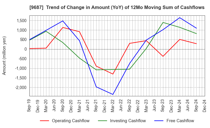 9687 KSK CO.,LTD.: Trend of Change in Amount (YoY) of 12Mo Moving Sum of Cashflows