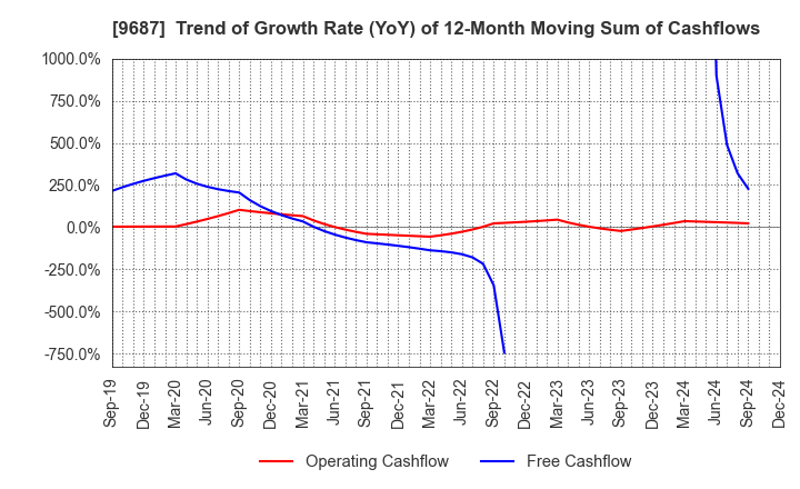 9687 KSK CO.,LTD.: Trend of Growth Rate (YoY) of 12-Month Moving Sum of Cashflows