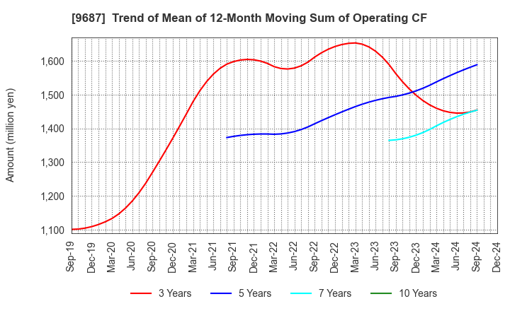 9687 KSK CO.,LTD.: Trend of Mean of 12-Month Moving Sum of Operating CF