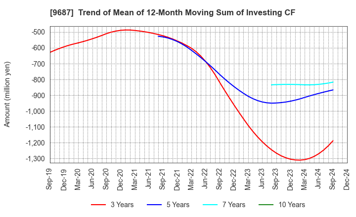 9687 KSK CO.,LTD.: Trend of Mean of 12-Month Moving Sum of Investing CF