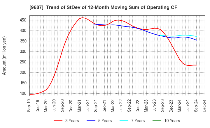 9687 KSK CO.,LTD.: Trend of StDev of 12-Month Moving Sum of Operating CF