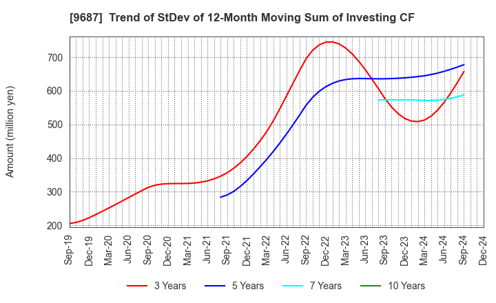 9687 KSK CO.,LTD.: Trend of StDev of 12-Month Moving Sum of Investing CF