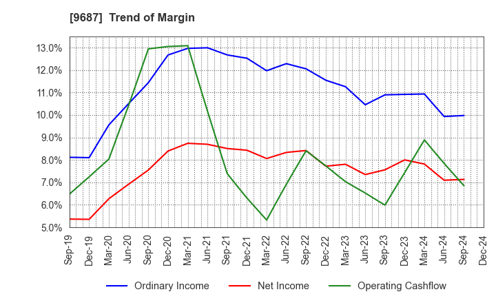 9687 KSK CO.,LTD.: Trend of Margin