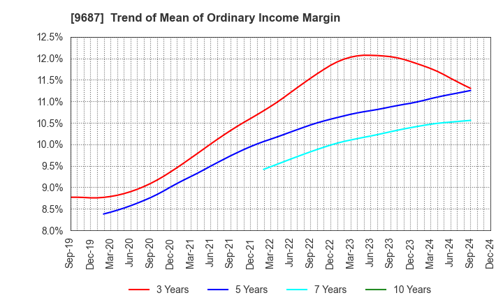 9687 KSK CO.,LTD.: Trend of Mean of Ordinary Income Margin