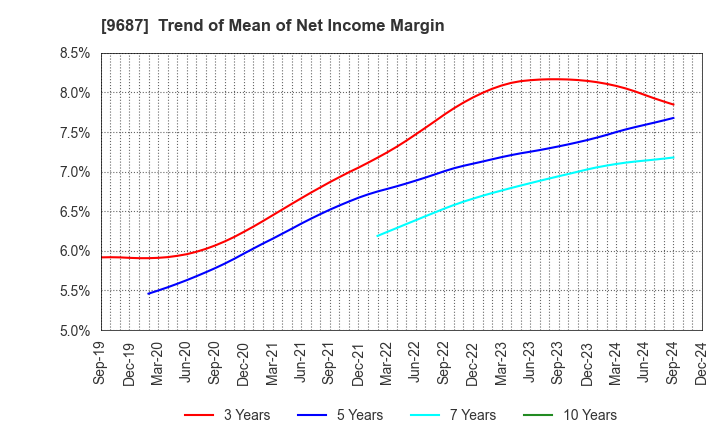 9687 KSK CO.,LTD.: Trend of Mean of Net Income Margin