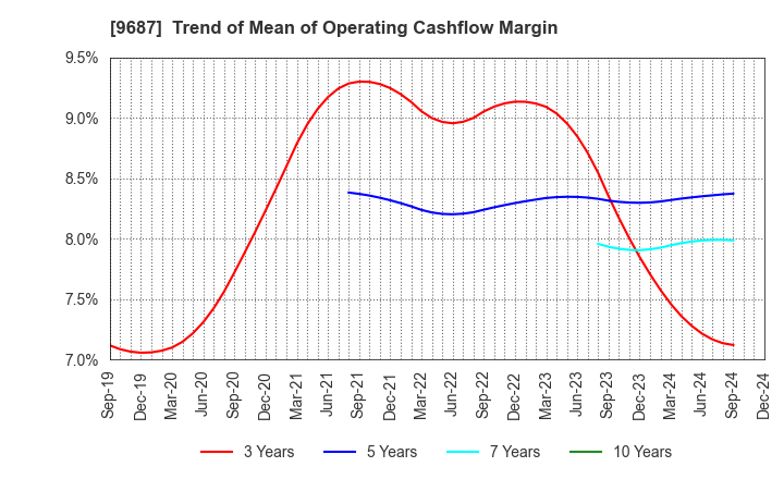 9687 KSK CO.,LTD.: Trend of Mean of Operating Cashflow Margin