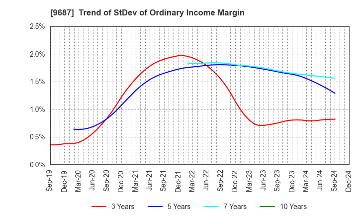 9687 KSK CO.,LTD.: Trend of StDev of Ordinary Income Margin