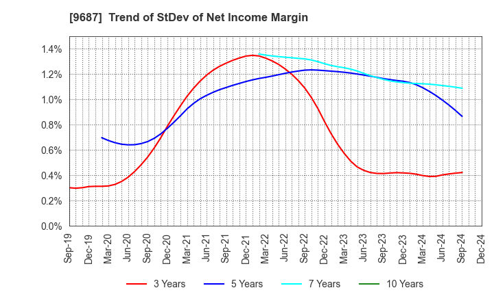 9687 KSK CO.,LTD.: Trend of StDev of Net Income Margin