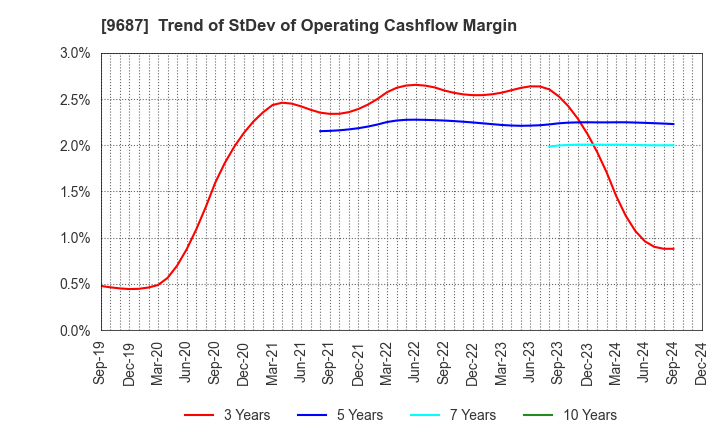 9687 KSK CO.,LTD.: Trend of StDev of Operating Cashflow Margin