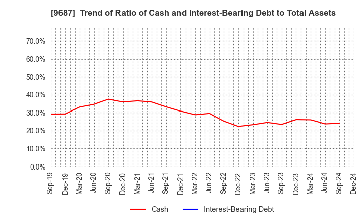 9687 KSK CO.,LTD.: Trend of Ratio of Cash and Interest-Bearing Debt to Total Assets