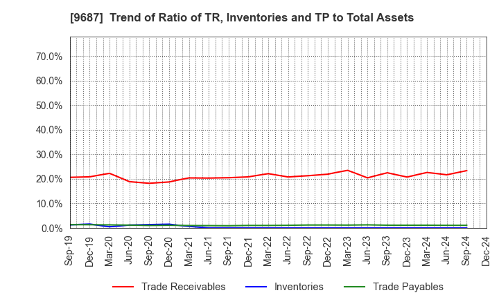 9687 KSK CO.,LTD.: Trend of Ratio of TR, Inventories and TP to Total Assets