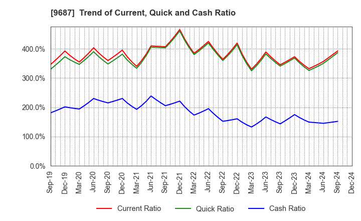 9687 KSK CO.,LTD.: Trend of Current, Quick and Cash Ratio