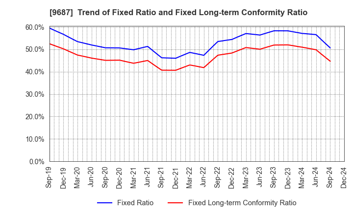 9687 KSK CO.,LTD.: Trend of Fixed Ratio and Fixed Long-term Conformity Ratio