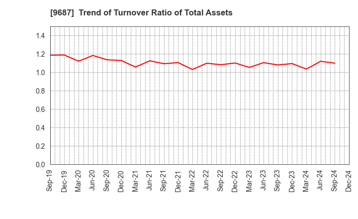 9687 KSK CO.,LTD.: Trend of Turnover Ratio of Total Assets