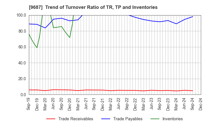 9687 KSK CO.,LTD.: Trend of Turnover Ratio of TR, TP and Inventories