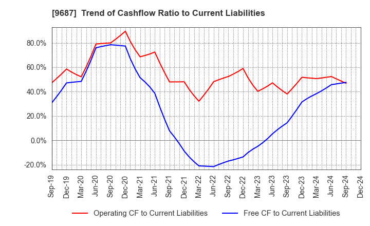 9687 KSK CO.,LTD.: Trend of Cashflow Ratio to Current Liabilities