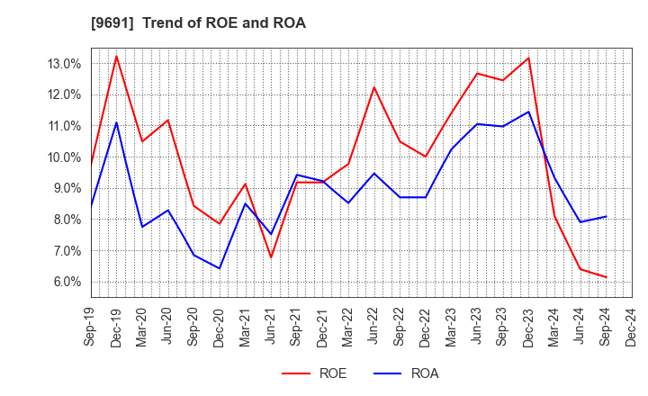 9691 RYOMO SYSTEMS CO.,LTD.: Trend of ROE and ROA