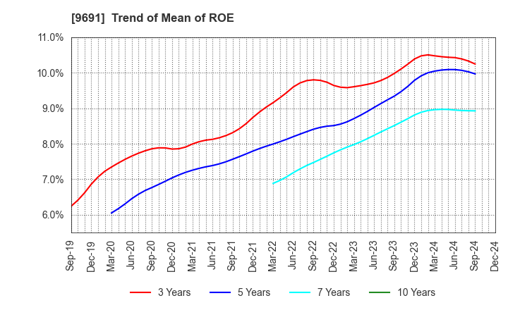 9691 RYOMO SYSTEMS CO.,LTD.: Trend of Mean of ROE