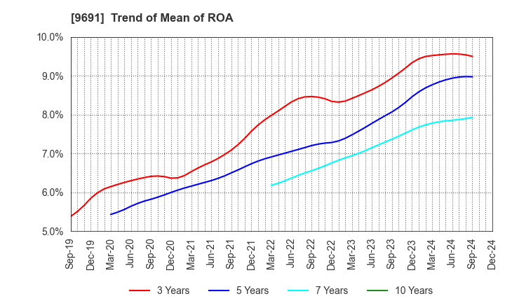 9691 RYOMO SYSTEMS CO.,LTD.: Trend of Mean of ROA