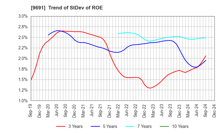 9691 RYOMO SYSTEMS CO.,LTD.: Trend of StDev of ROE