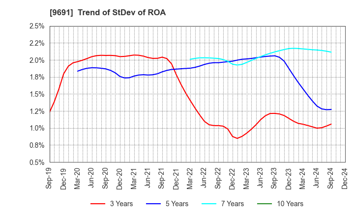 9691 RYOMO SYSTEMS CO.,LTD.: Trend of StDev of ROA