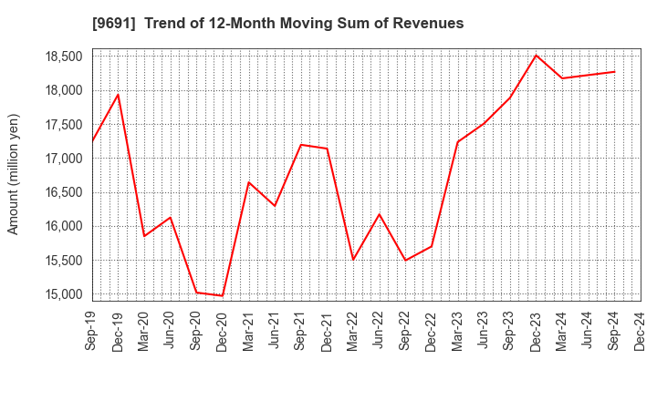 9691 RYOMO SYSTEMS CO.,LTD.: Trend of 12-Month Moving Sum of Revenues