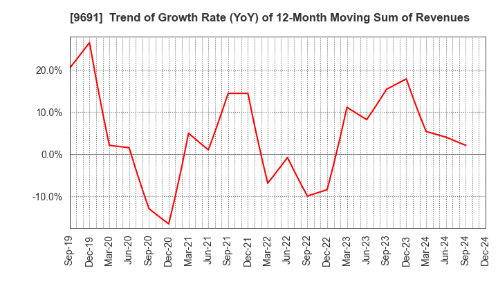 9691 RYOMO SYSTEMS CO.,LTD.: Trend of Growth Rate (YoY) of 12-Month Moving Sum of Revenues