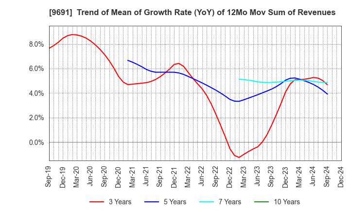 9691 RYOMO SYSTEMS CO.,LTD.: Trend of Mean of Growth Rate (YoY) of 12Mo Mov Sum of Revenues