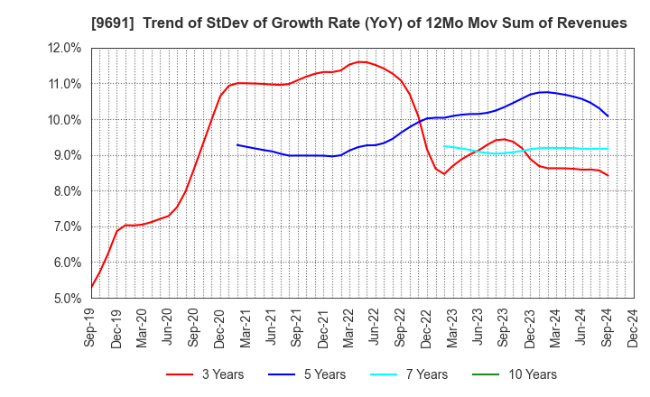 9691 RYOMO SYSTEMS CO.,LTD.: Trend of StDev of Growth Rate (YoY) of 12Mo Mov Sum of Revenues