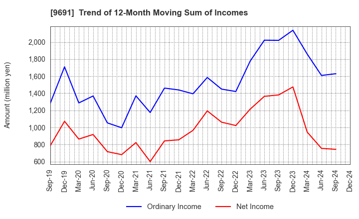 9691 RYOMO SYSTEMS CO.,LTD.: Trend of 12-Month Moving Sum of Incomes