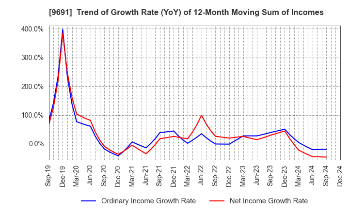 9691 RYOMO SYSTEMS CO.,LTD.: Trend of Growth Rate (YoY) of 12-Month Moving Sum of Incomes