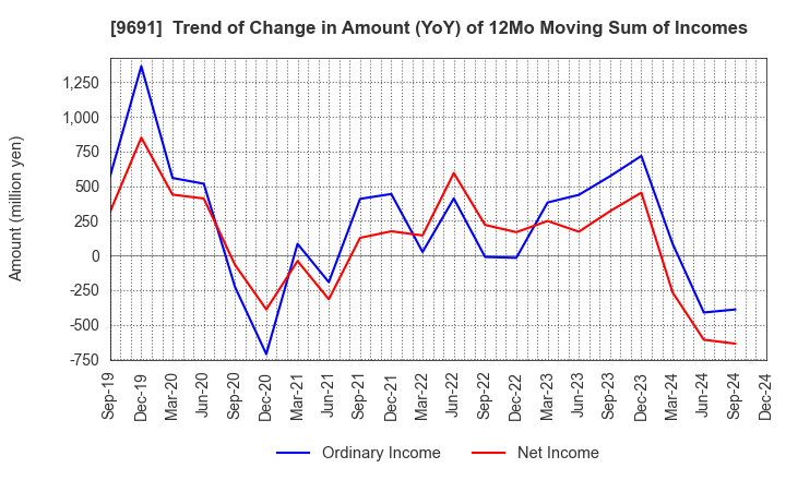 9691 RYOMO SYSTEMS CO.,LTD.: Trend of Change in Amount (YoY) of 12Mo Moving Sum of Incomes