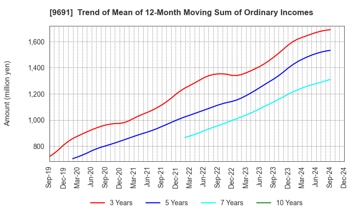 9691 RYOMO SYSTEMS CO.,LTD.: Trend of Mean of 12-Month Moving Sum of Ordinary Incomes