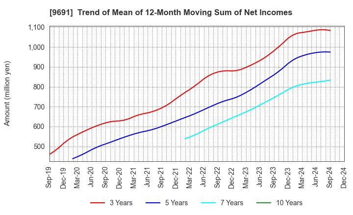 9691 RYOMO SYSTEMS CO.,LTD.: Trend of Mean of 12-Month Moving Sum of Net Incomes