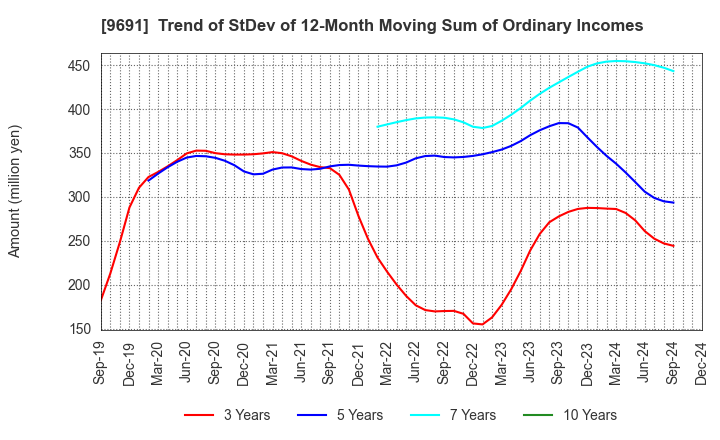 9691 RYOMO SYSTEMS CO.,LTD.: Trend of StDev of 12-Month Moving Sum of Ordinary Incomes