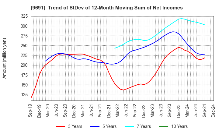 9691 RYOMO SYSTEMS CO.,LTD.: Trend of StDev of 12-Month Moving Sum of Net Incomes