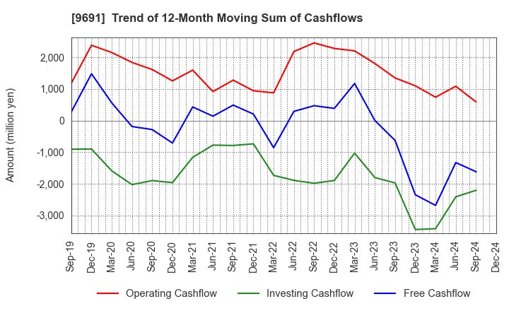 9691 RYOMO SYSTEMS CO.,LTD.: Trend of 12-Month Moving Sum of Cashflows