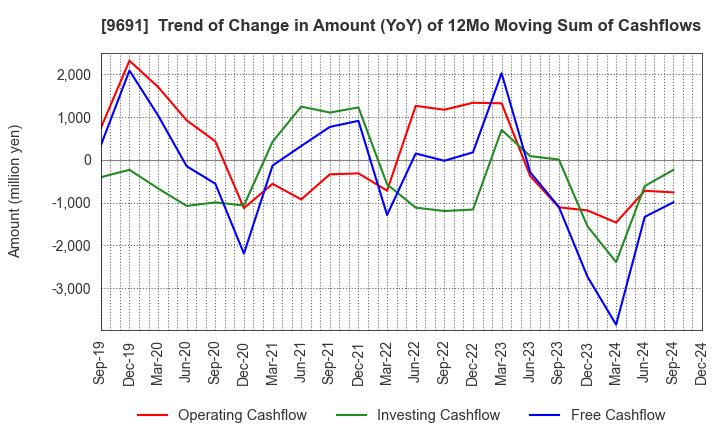 9691 RYOMO SYSTEMS CO.,LTD.: Trend of Change in Amount (YoY) of 12Mo Moving Sum of Cashflows