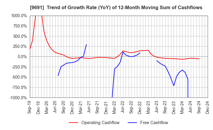 9691 RYOMO SYSTEMS CO.,LTD.: Trend of Growth Rate (YoY) of 12-Month Moving Sum of Cashflows