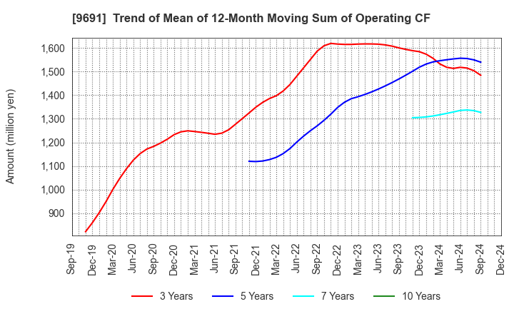 9691 RYOMO SYSTEMS CO.,LTD.: Trend of Mean of 12-Month Moving Sum of Operating CF