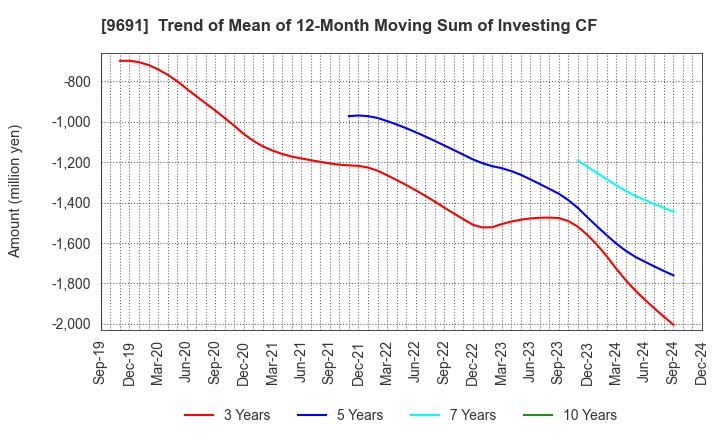 9691 RYOMO SYSTEMS CO.,LTD.: Trend of Mean of 12-Month Moving Sum of Investing CF